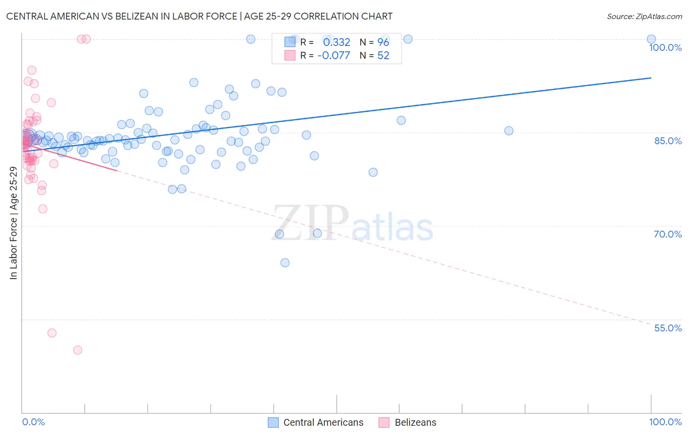 Central American vs Belizean In Labor Force | Age 25-29