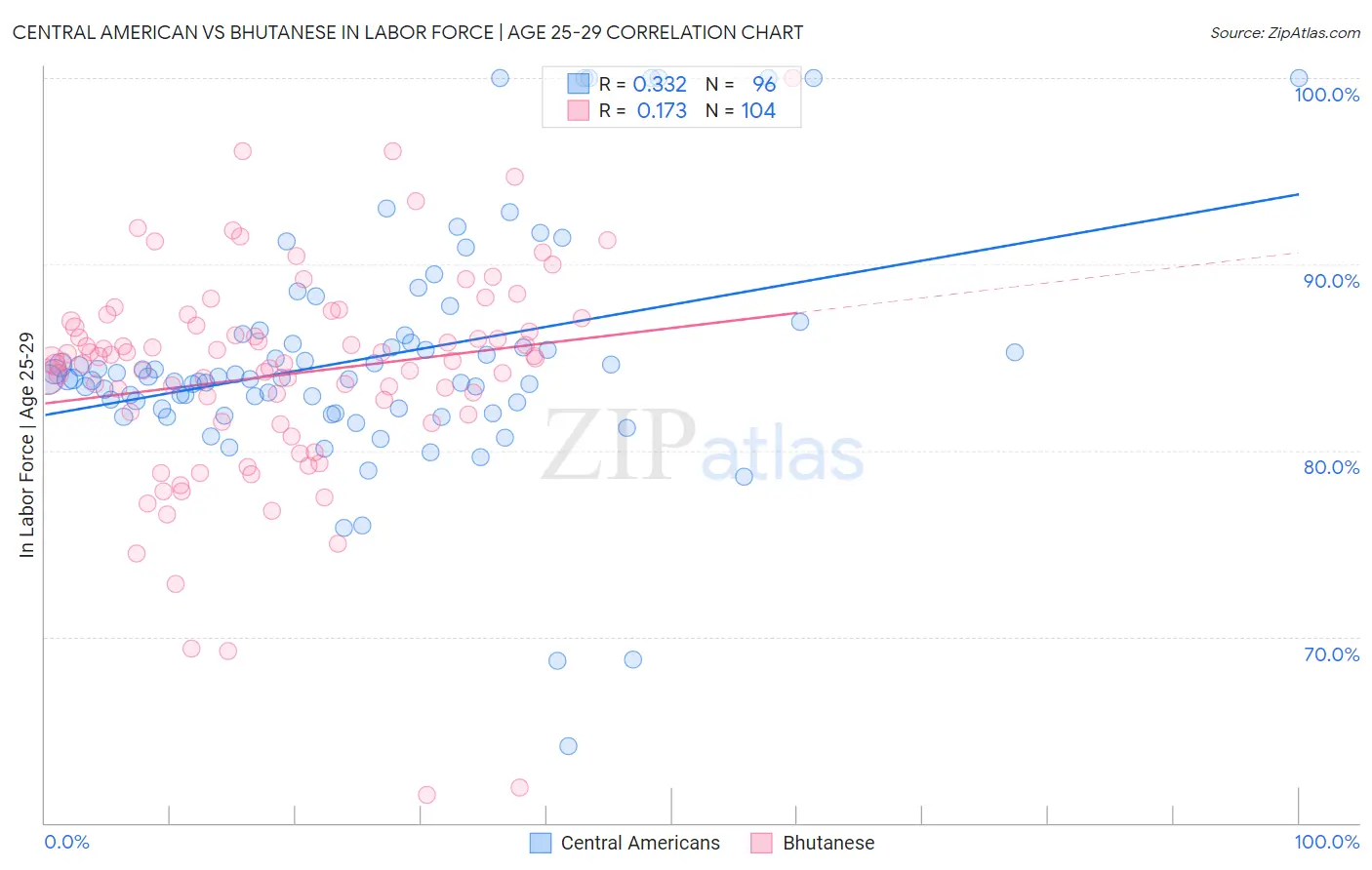 Central American vs Bhutanese In Labor Force | Age 25-29