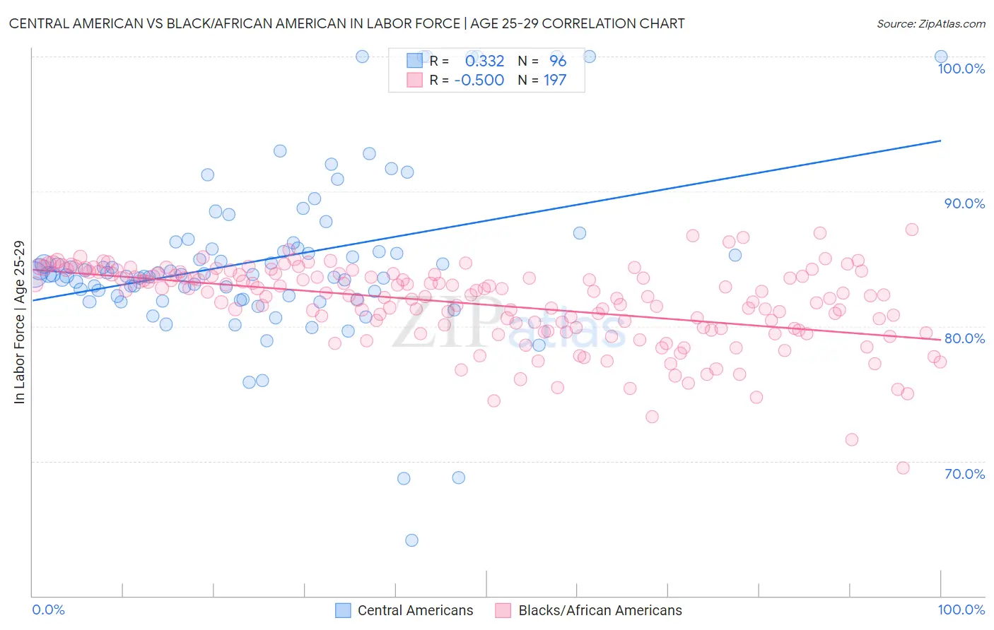 Central American vs Black/African American In Labor Force | Age 25-29