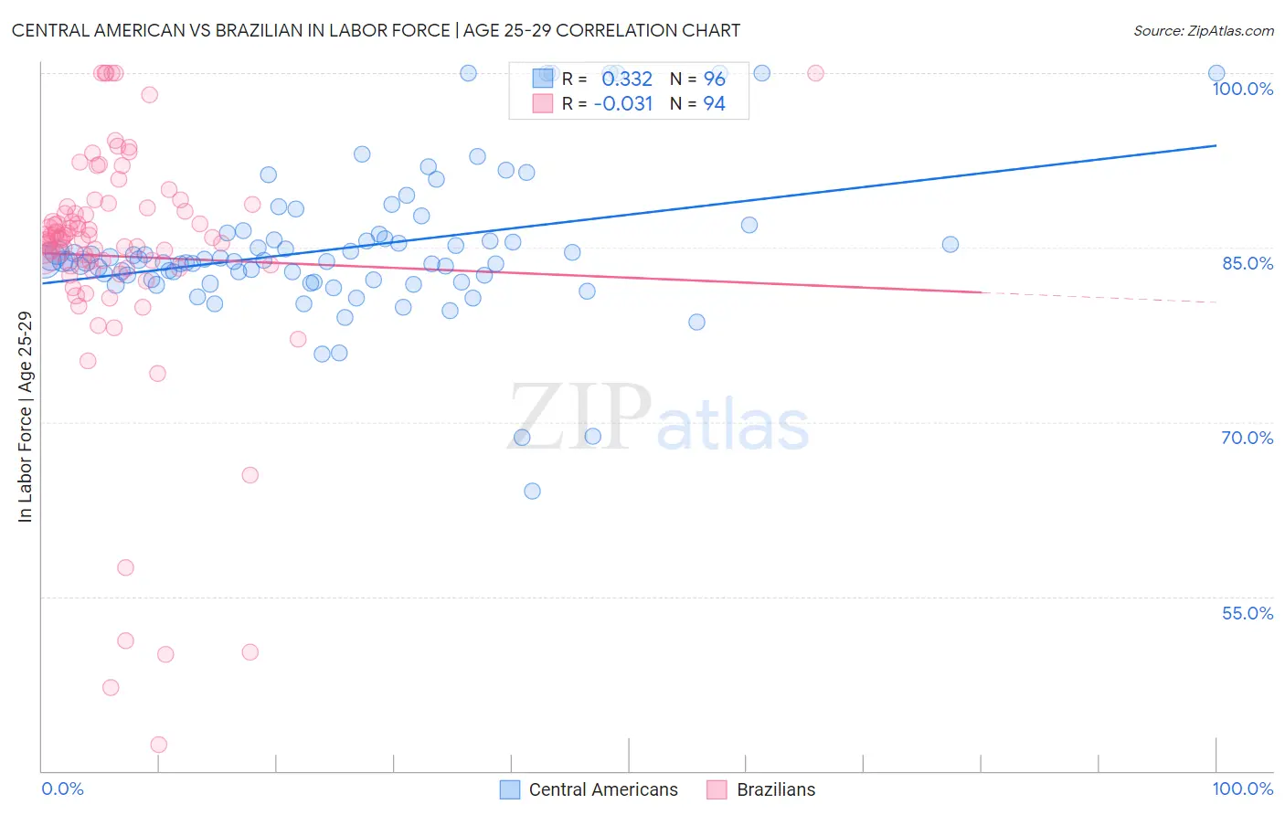 Central American vs Brazilian In Labor Force | Age 25-29