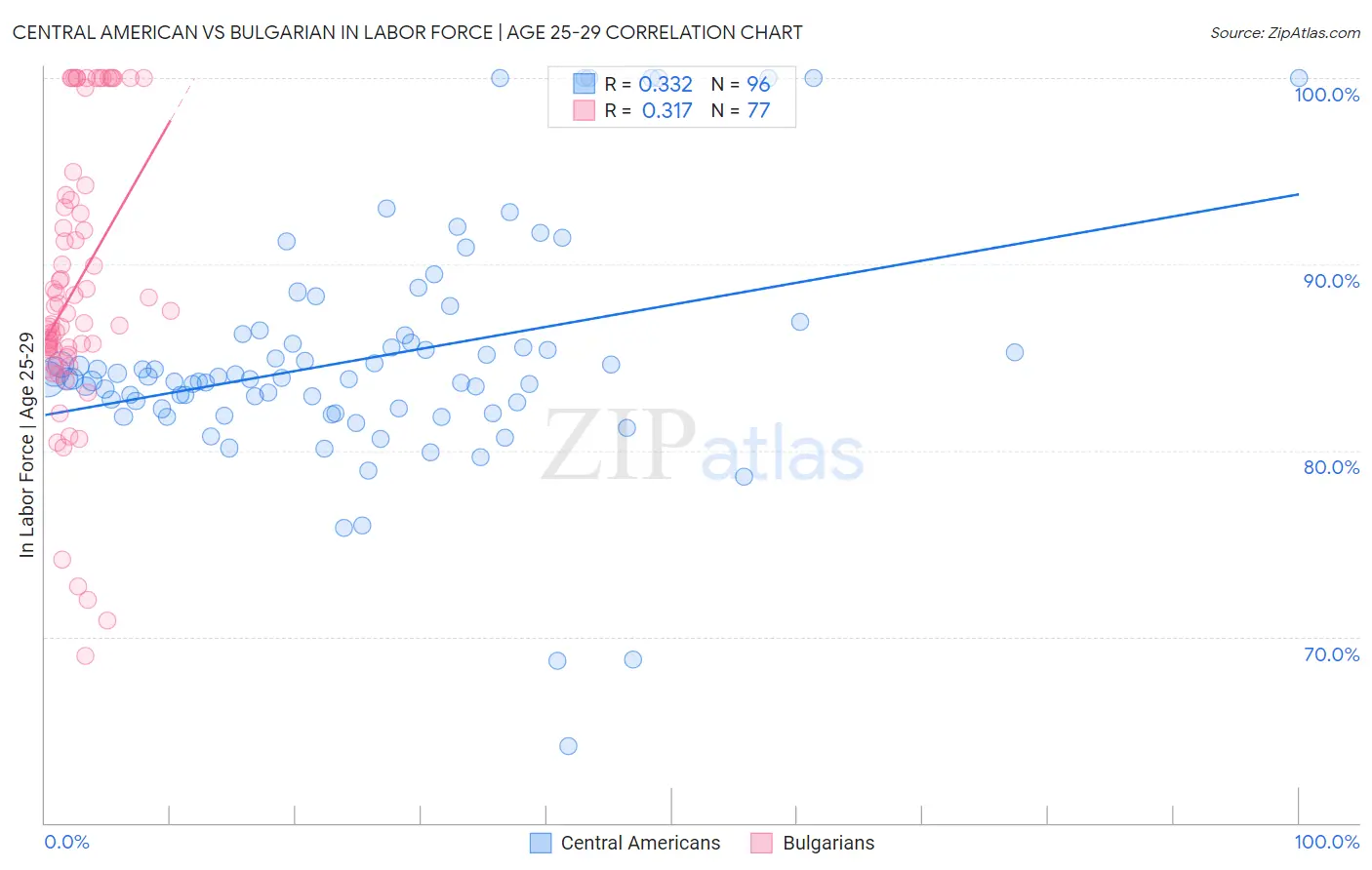 Central American vs Bulgarian In Labor Force | Age 25-29