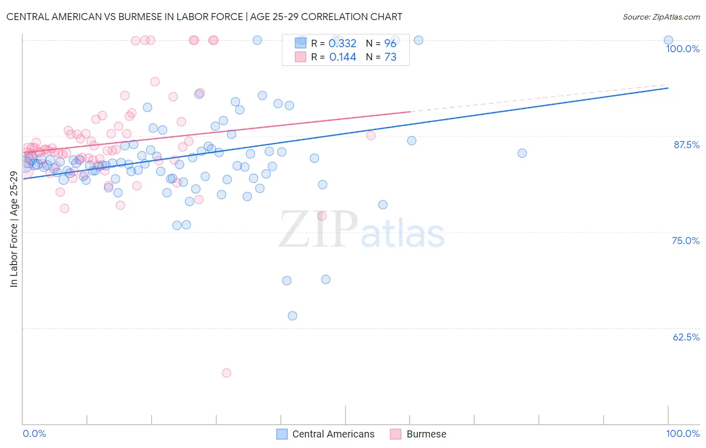 Central American vs Burmese In Labor Force | Age 25-29