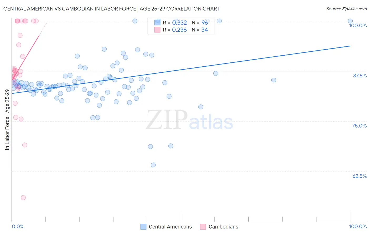 Central American vs Cambodian In Labor Force | Age 25-29
