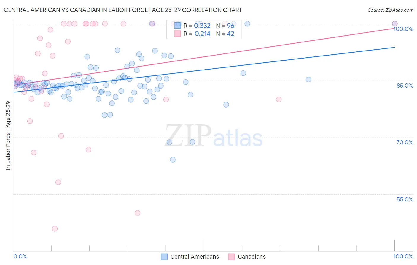 Central American vs Canadian In Labor Force | Age 25-29