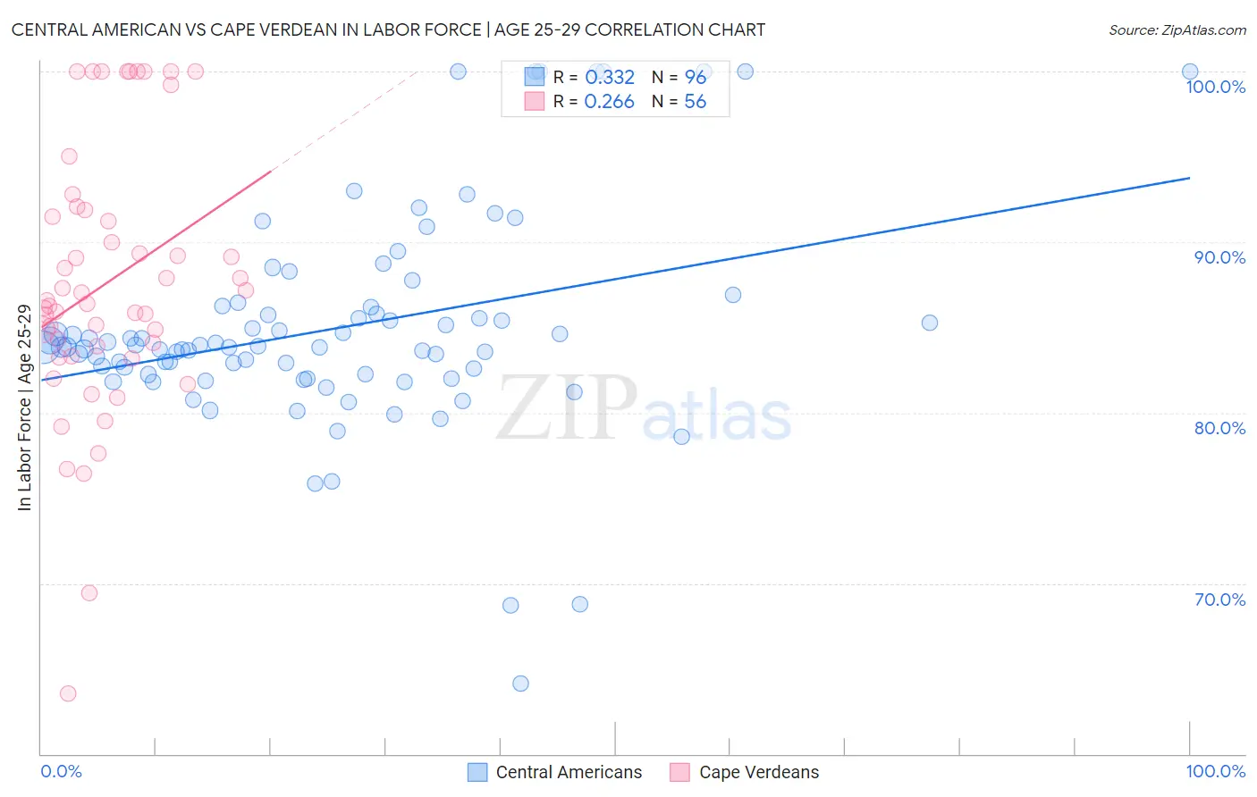 Central American vs Cape Verdean In Labor Force | Age 25-29