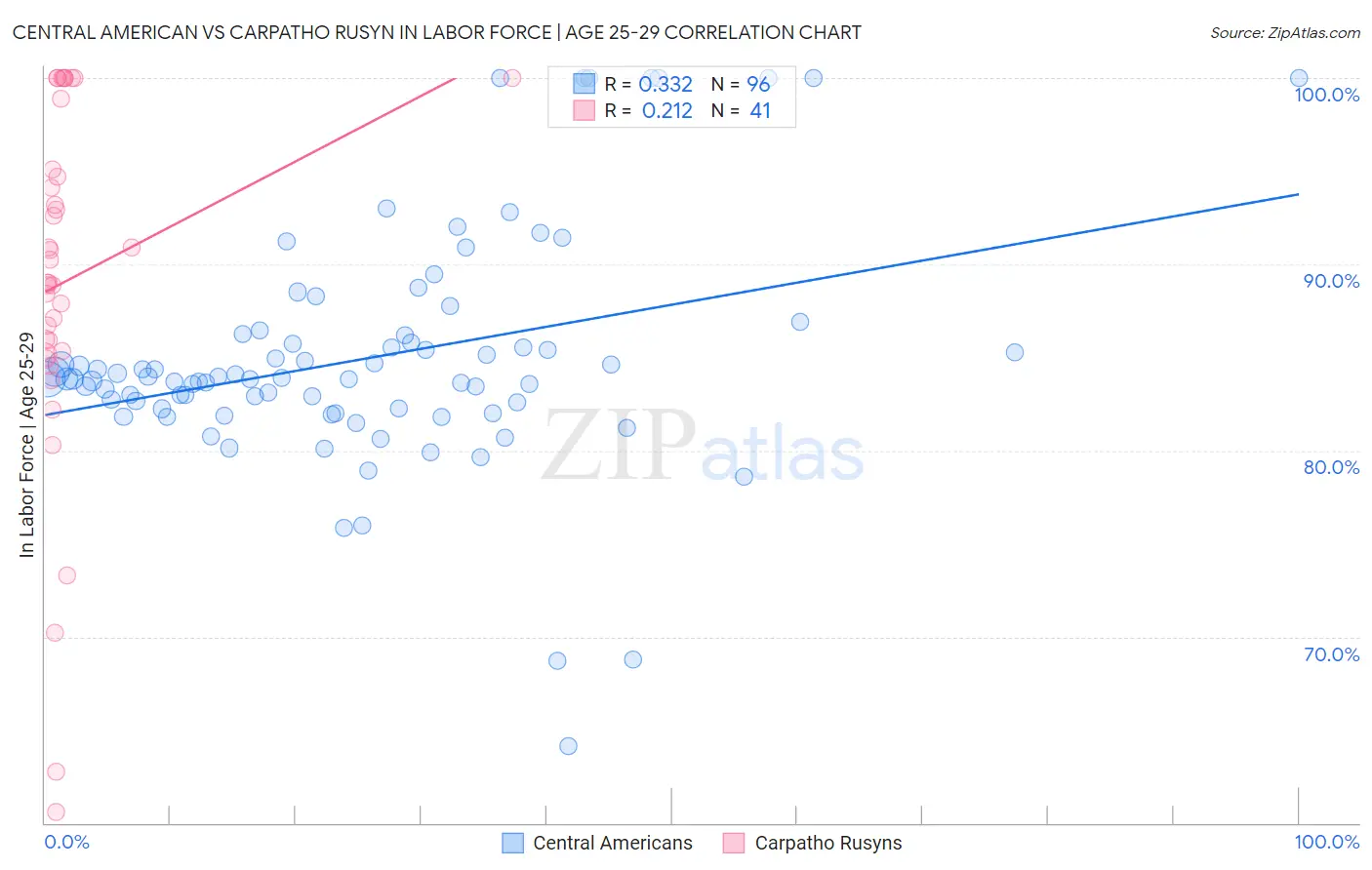 Central American vs Carpatho Rusyn In Labor Force | Age 25-29