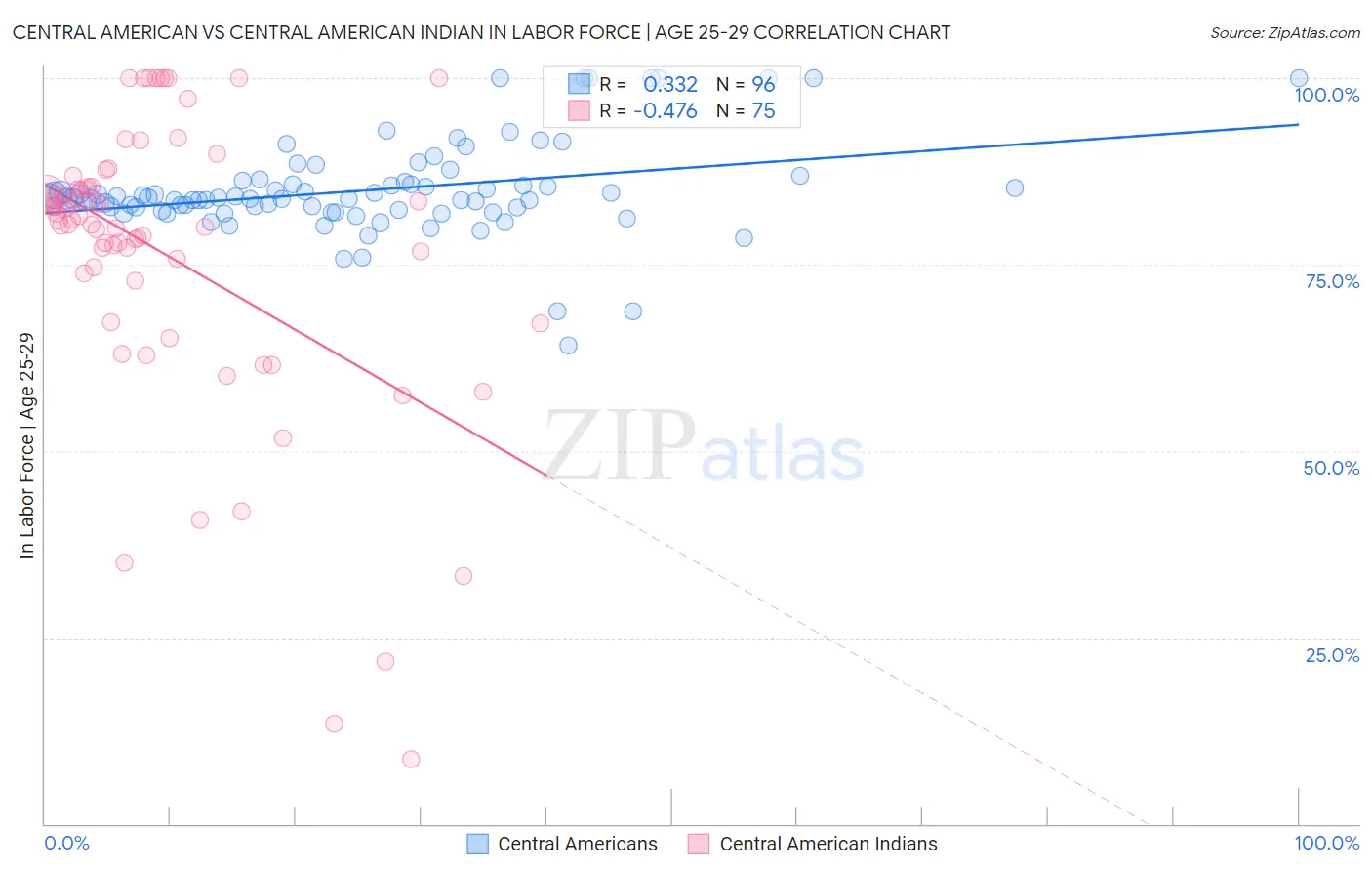 Central American vs Central American Indian In Labor Force | Age 25-29