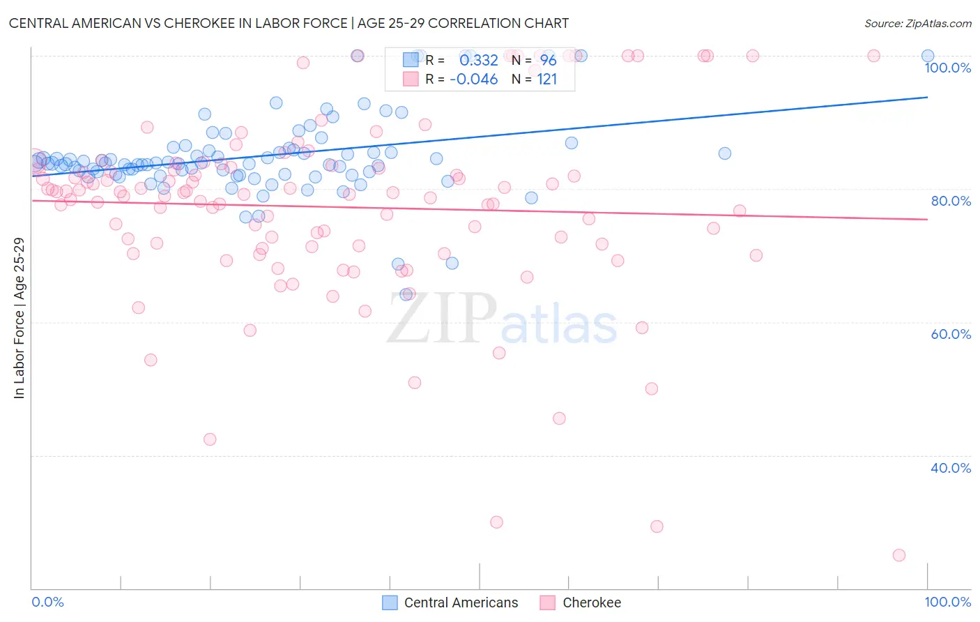 Central American vs Cherokee In Labor Force | Age 25-29