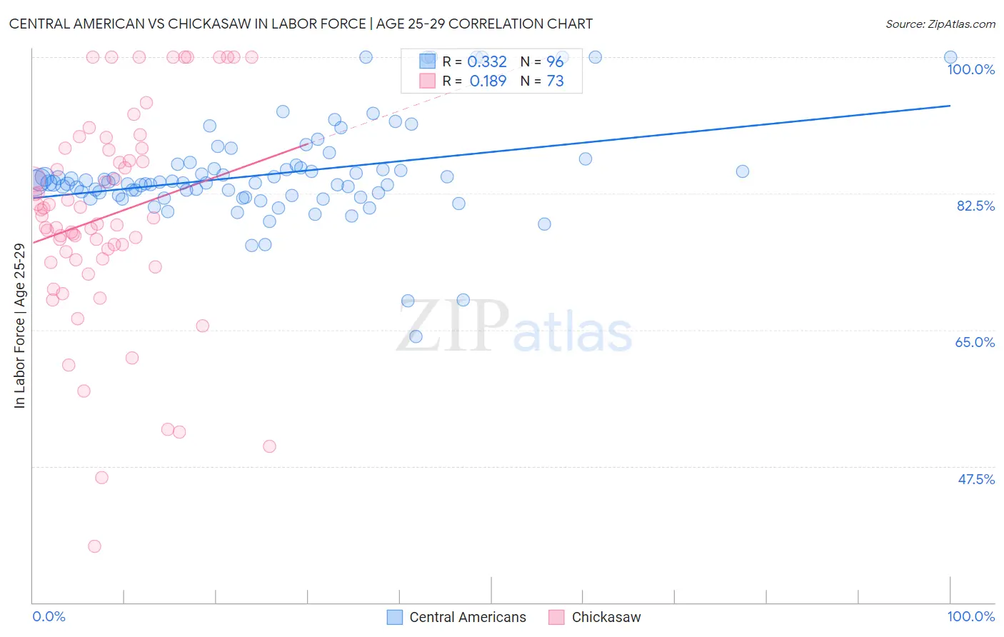 Central American vs Chickasaw In Labor Force | Age 25-29