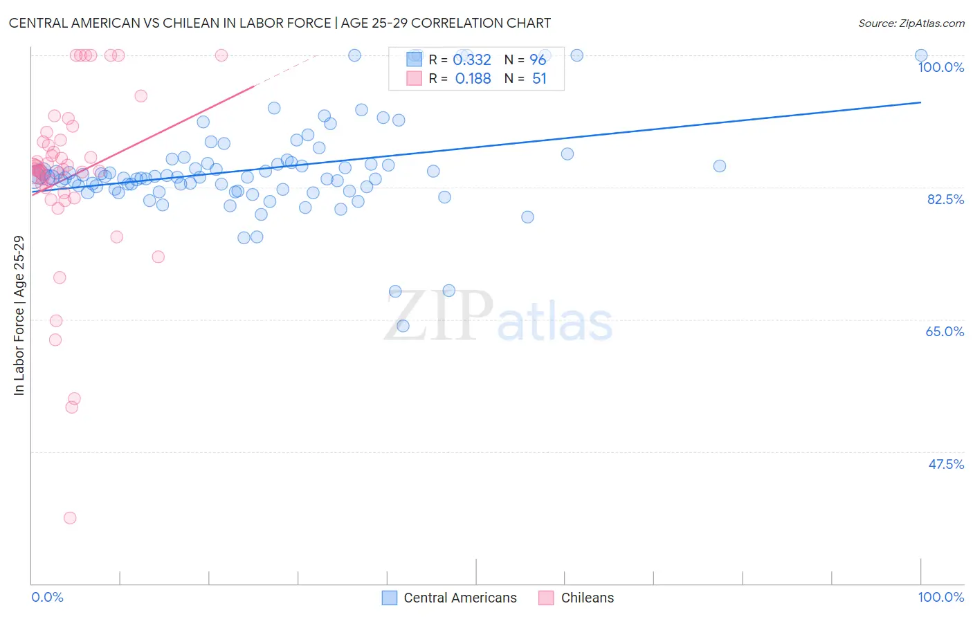 Central American vs Chilean In Labor Force | Age 25-29