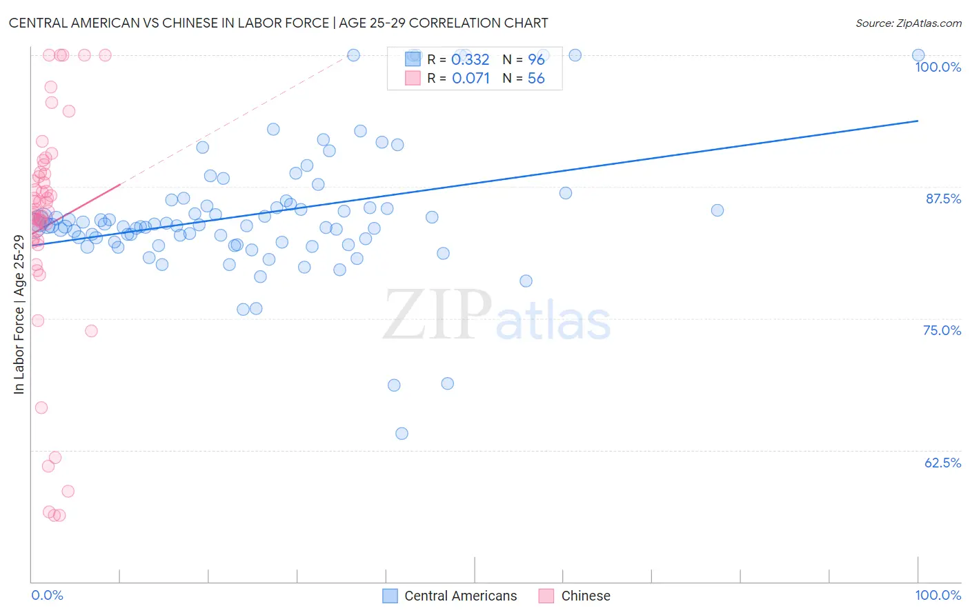 Central American vs Chinese In Labor Force | Age 25-29