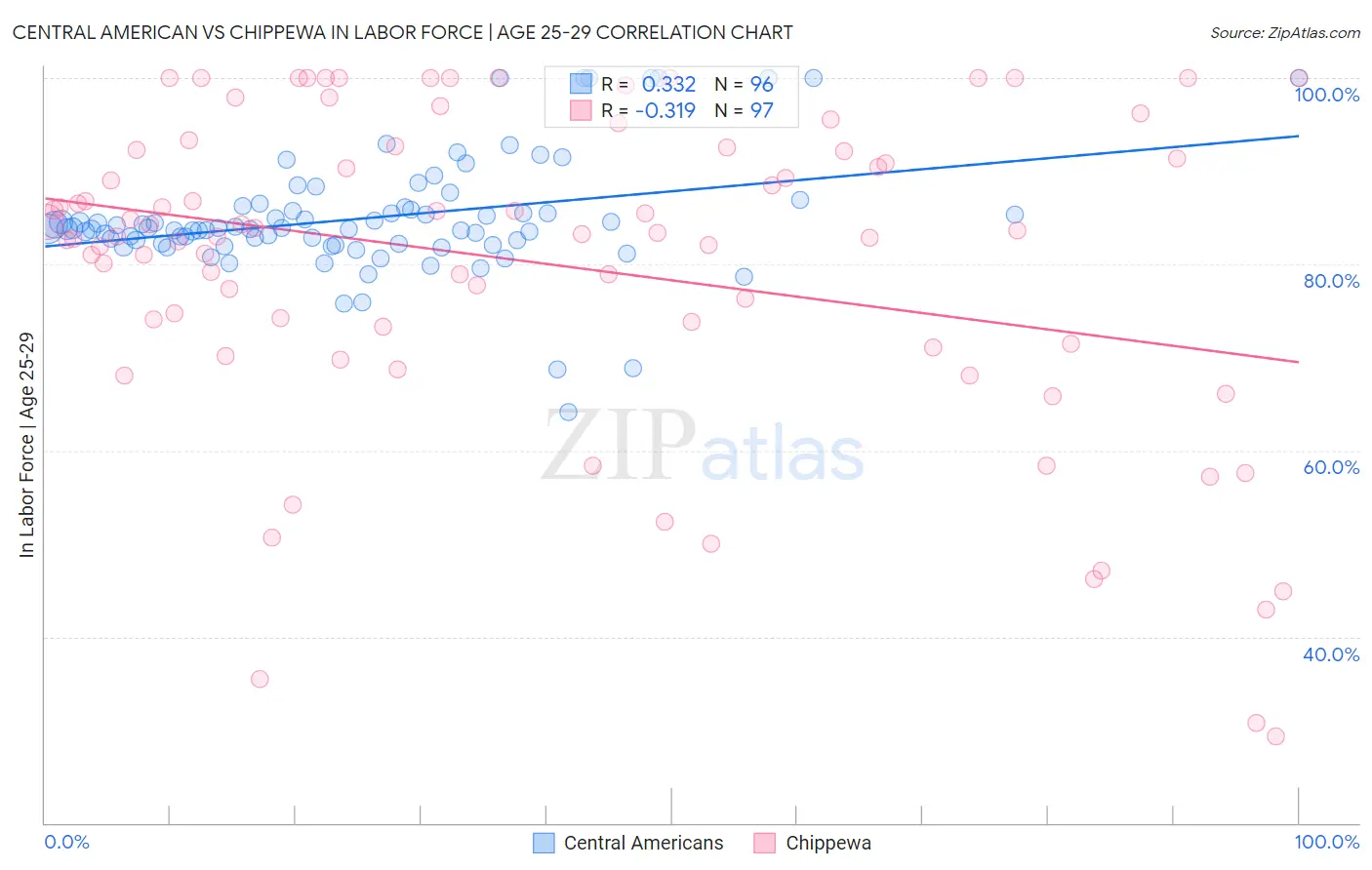 Central American vs Chippewa In Labor Force | Age 25-29