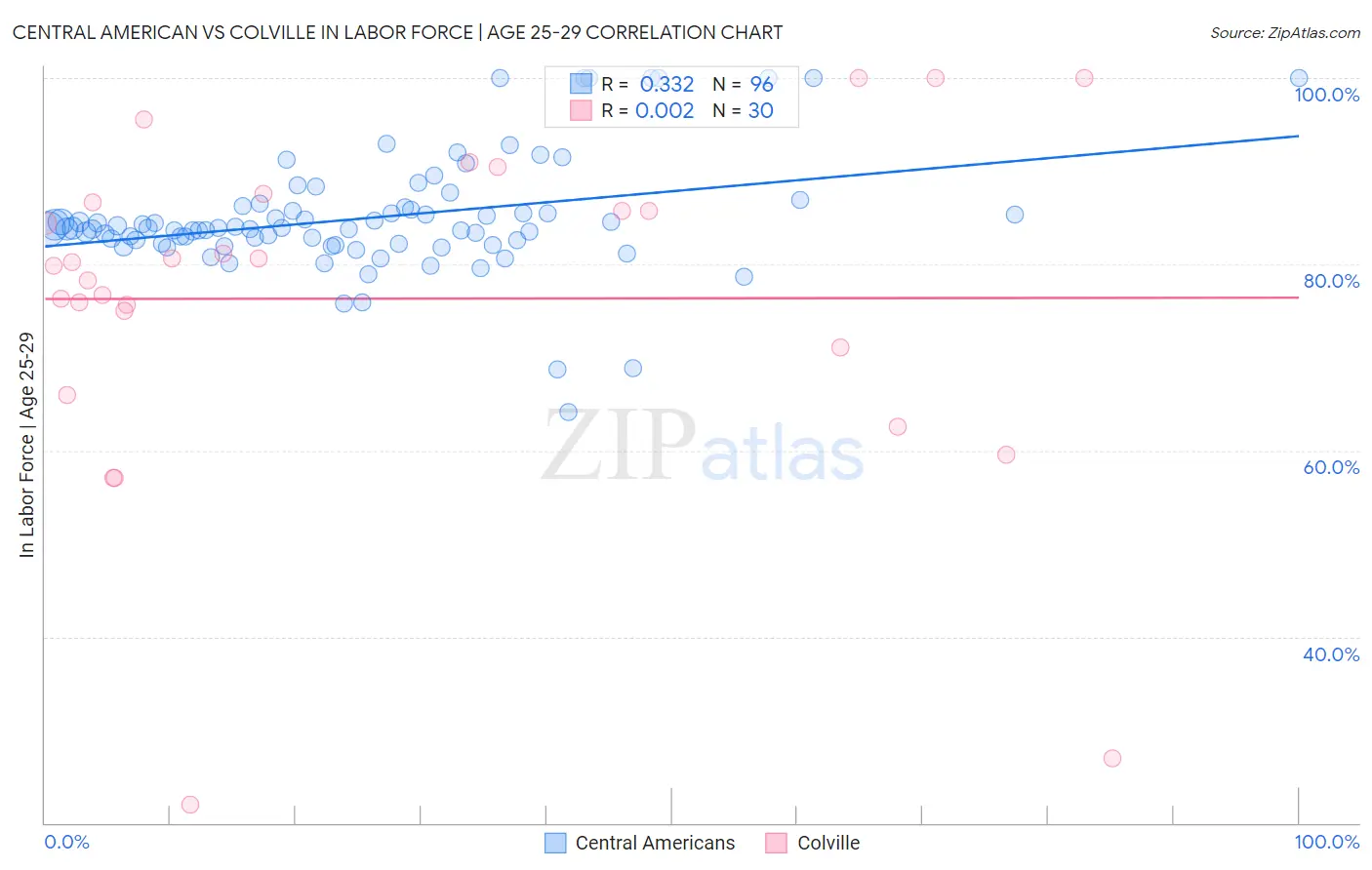 Central American vs Colville In Labor Force | Age 25-29