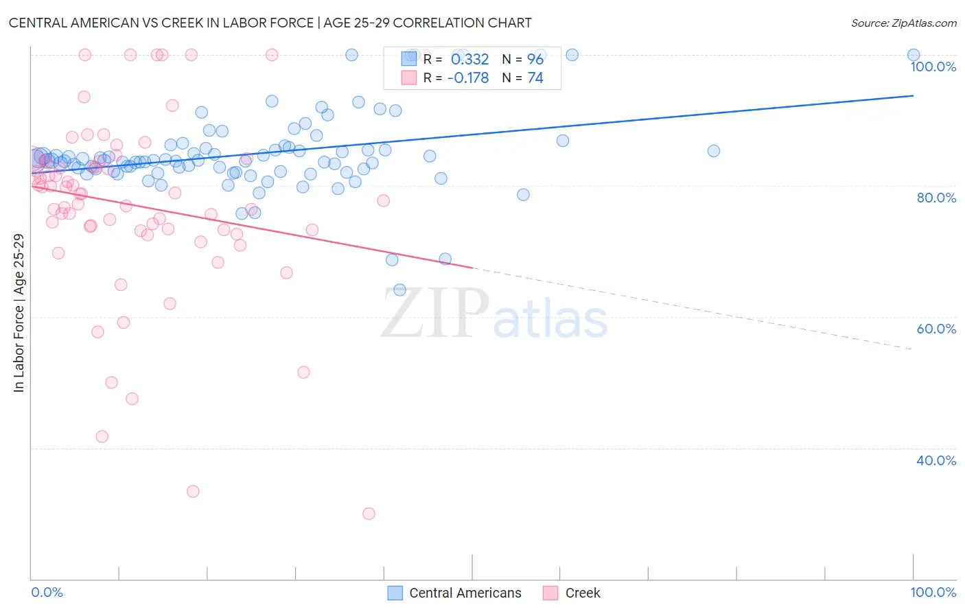 Central American vs Creek In Labor Force | Age 25-29