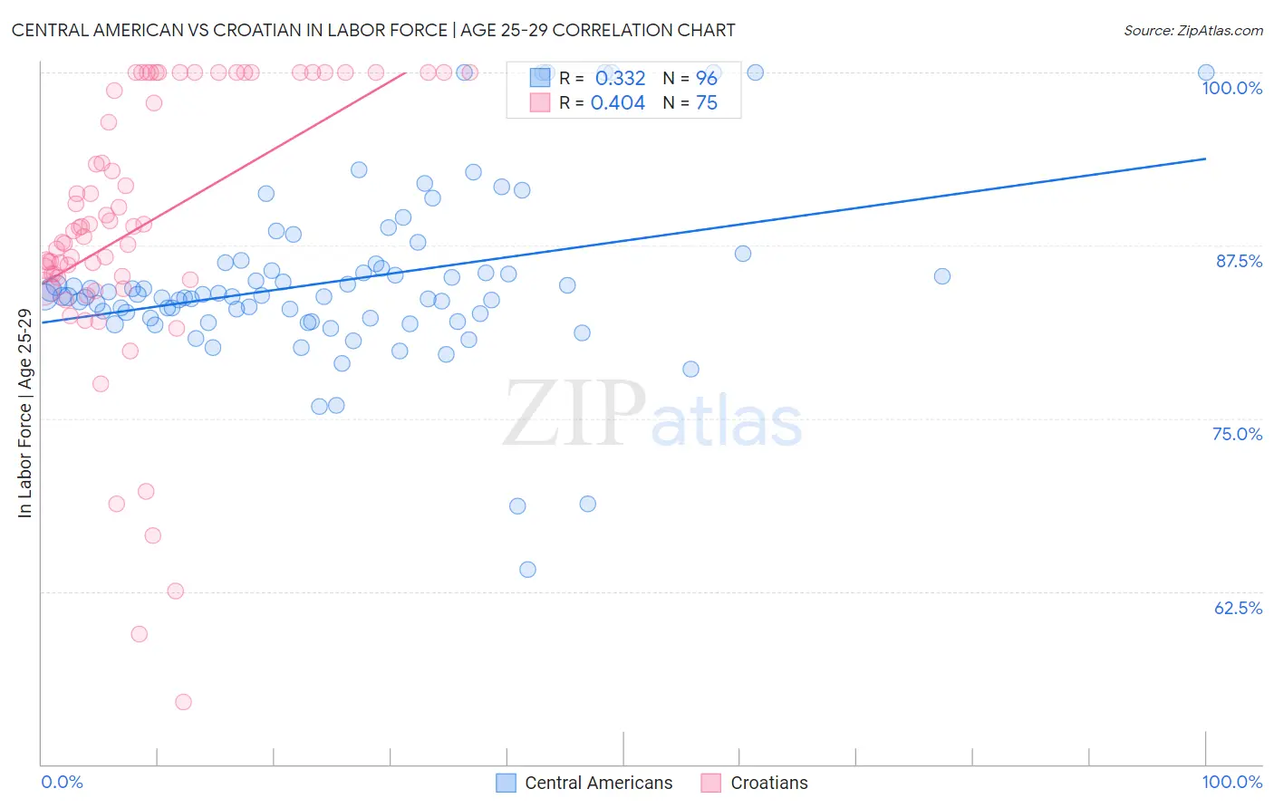 Central American vs Croatian In Labor Force | Age 25-29