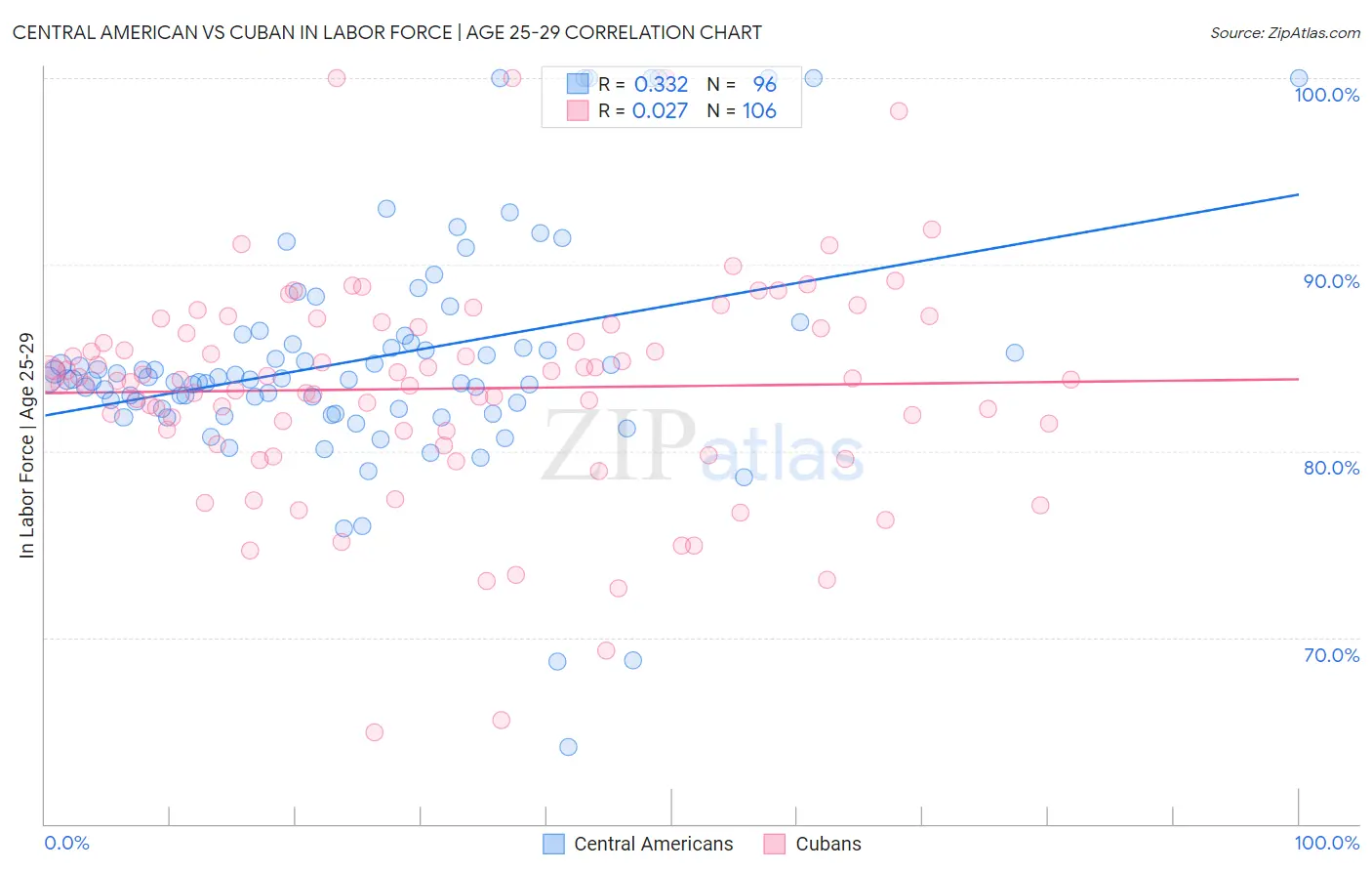 Central American vs Cuban In Labor Force | Age 25-29
