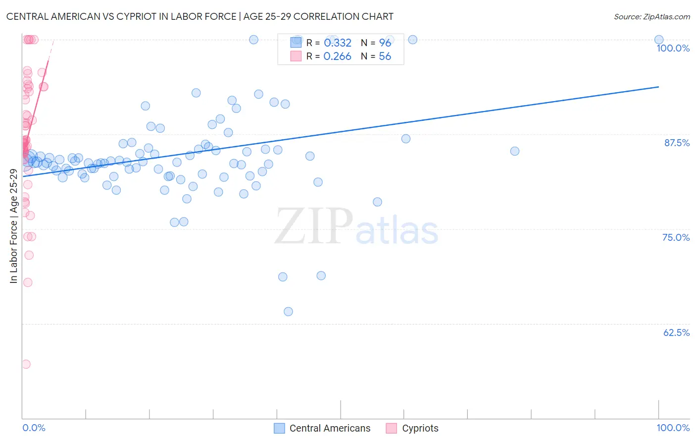 Central American vs Cypriot In Labor Force | Age 25-29