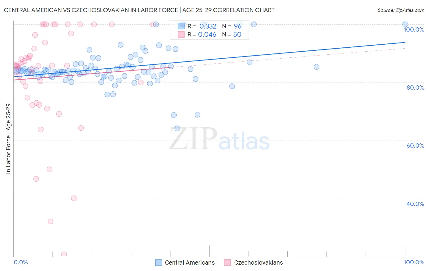 Central American vs Czechoslovakian In Labor Force | Age 25-29