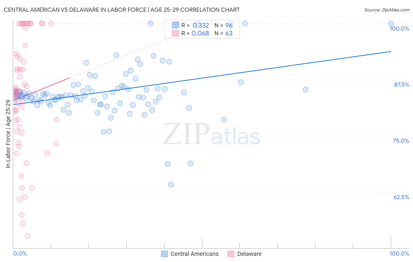 Central American vs Delaware In Labor Force | Age 25-29