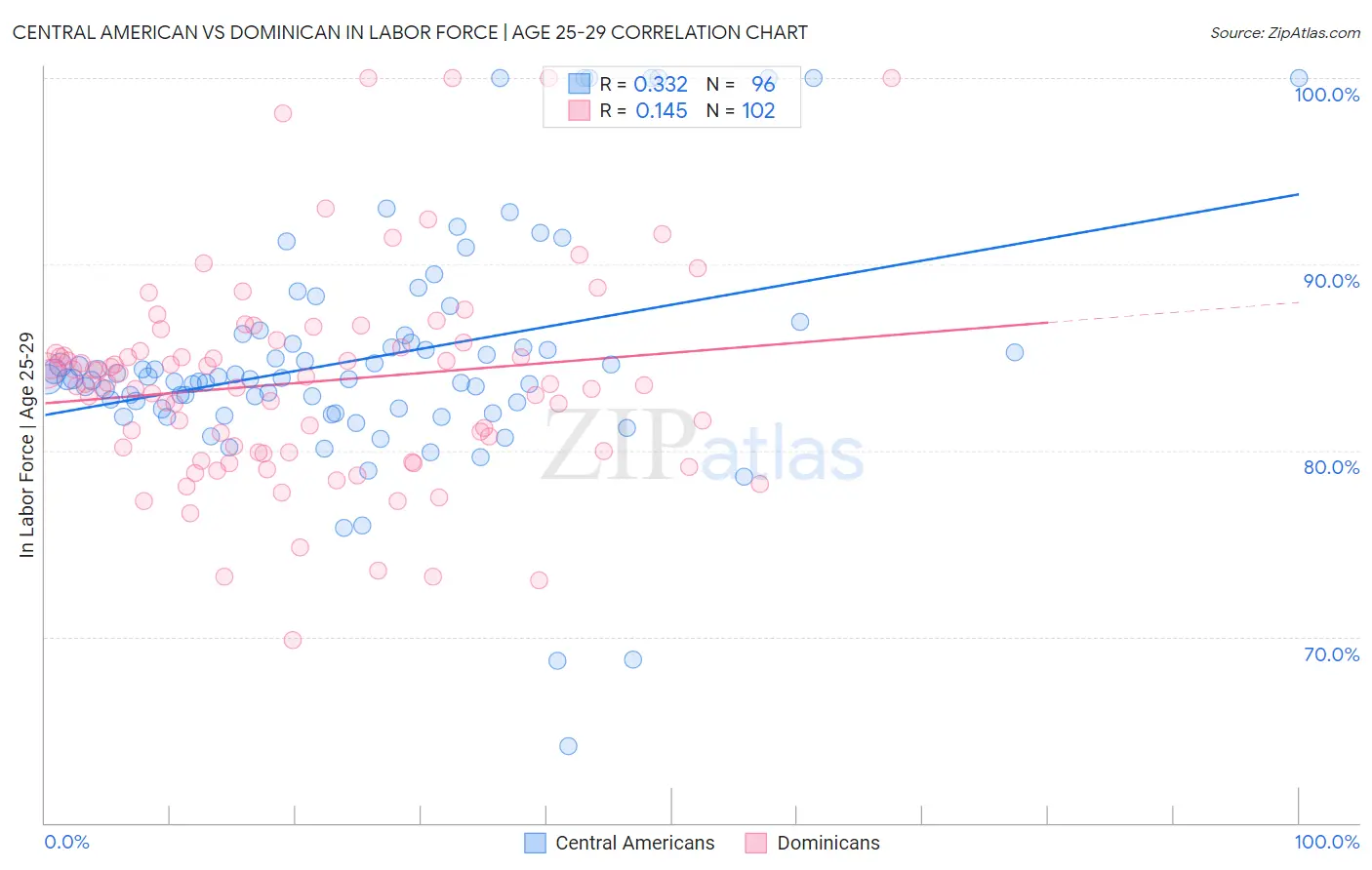 Central American vs Dominican In Labor Force | Age 25-29