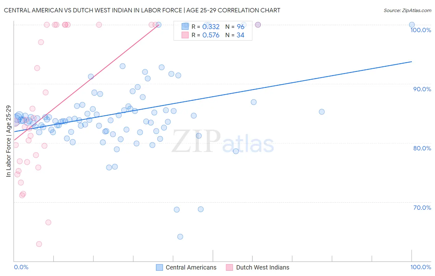 Central American vs Dutch West Indian In Labor Force | Age 25-29