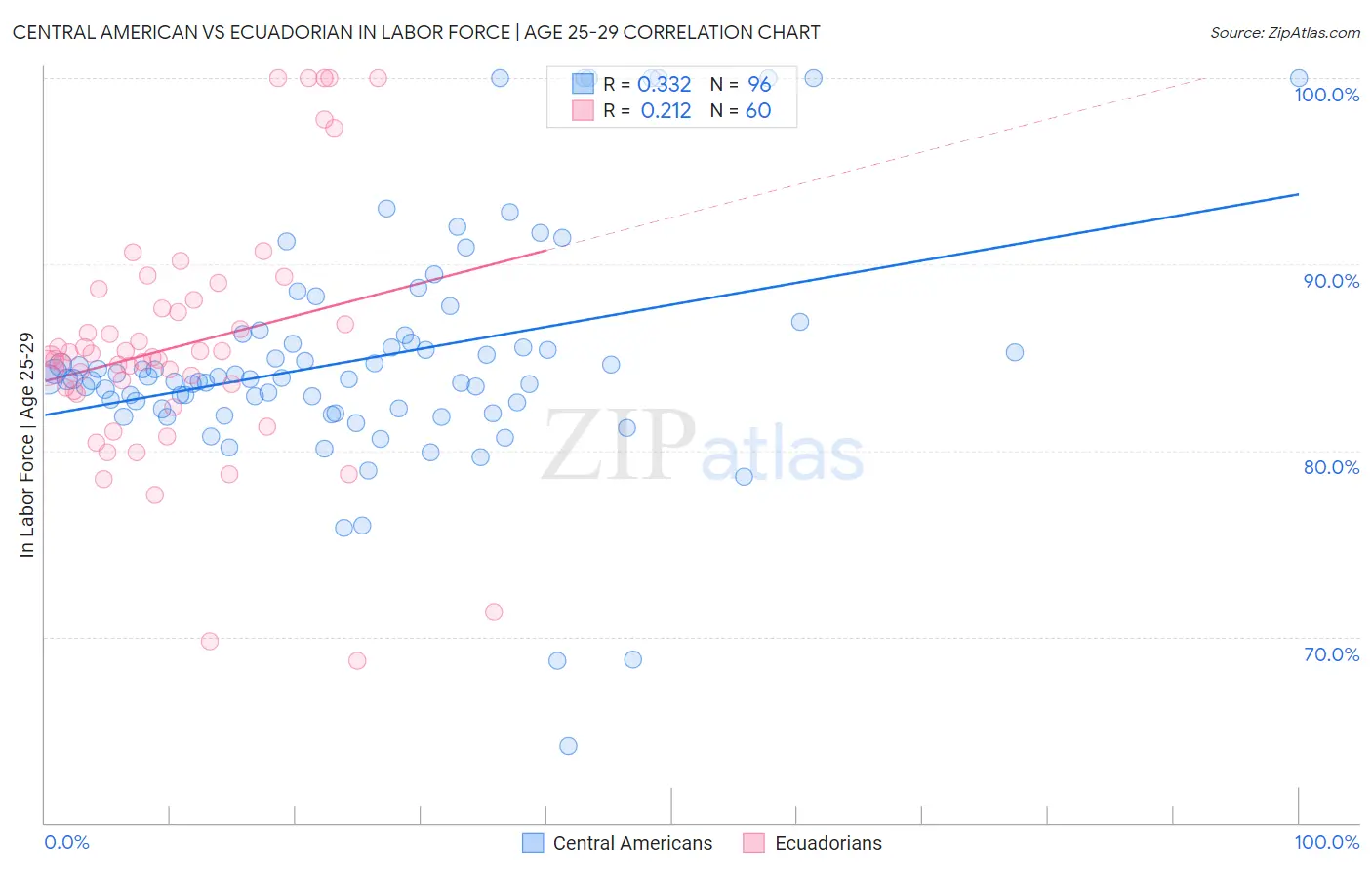 Central American vs Ecuadorian In Labor Force | Age 25-29