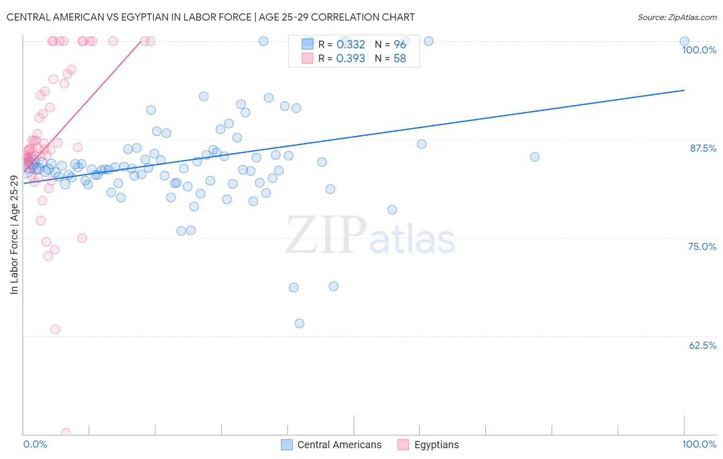 Central American vs Egyptian In Labor Force | Age 25-29