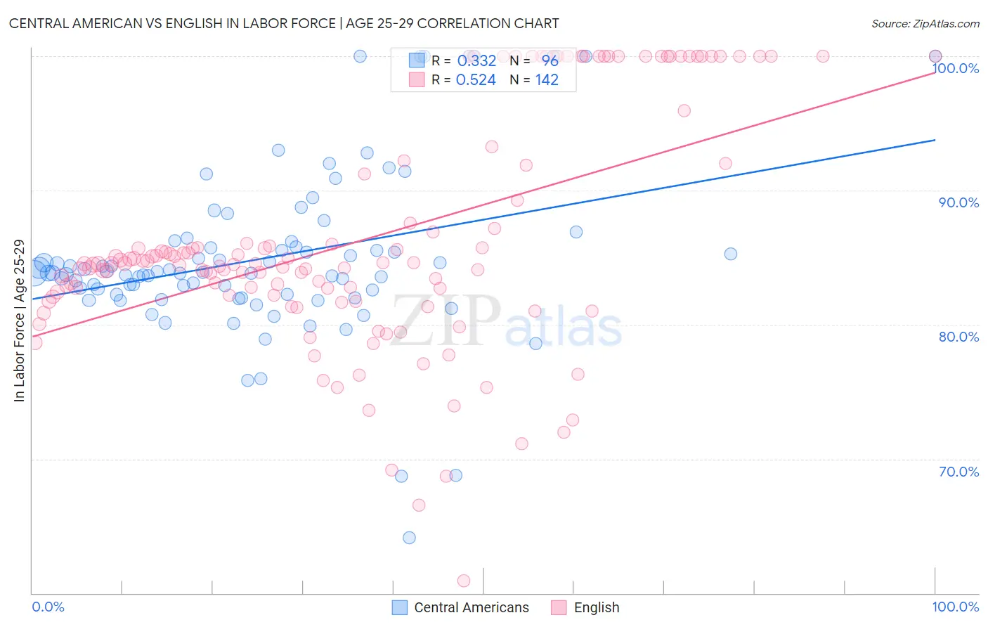 Central American vs English In Labor Force | Age 25-29