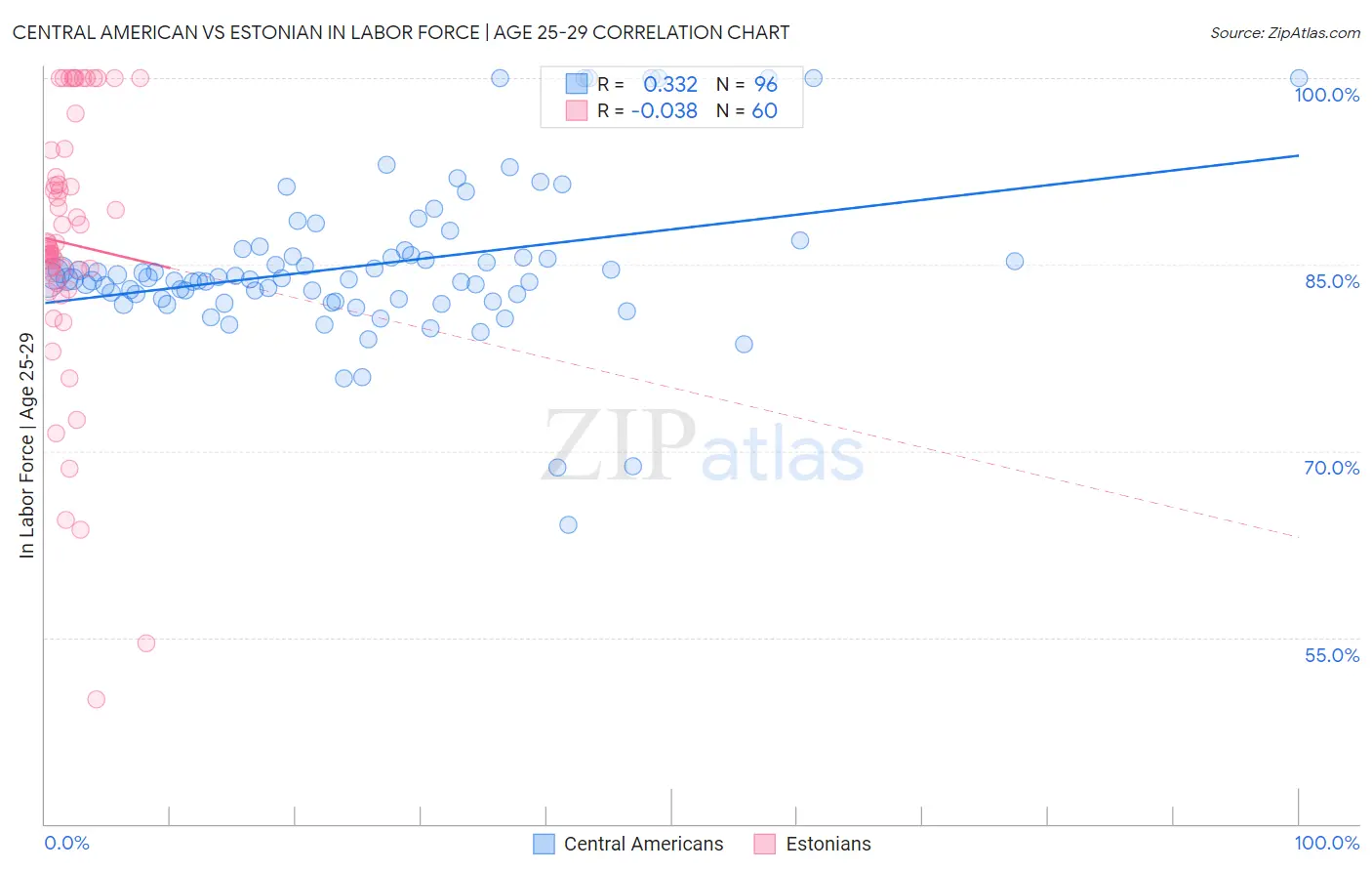 Central American vs Estonian In Labor Force | Age 25-29