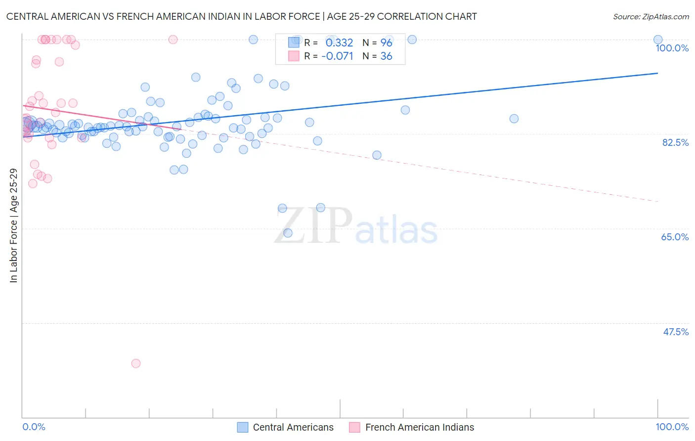 Central American vs French American Indian In Labor Force | Age 25-29