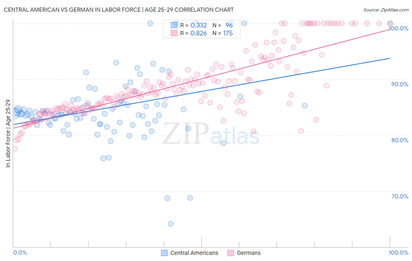 Central American vs German In Labor Force | Age 25-29