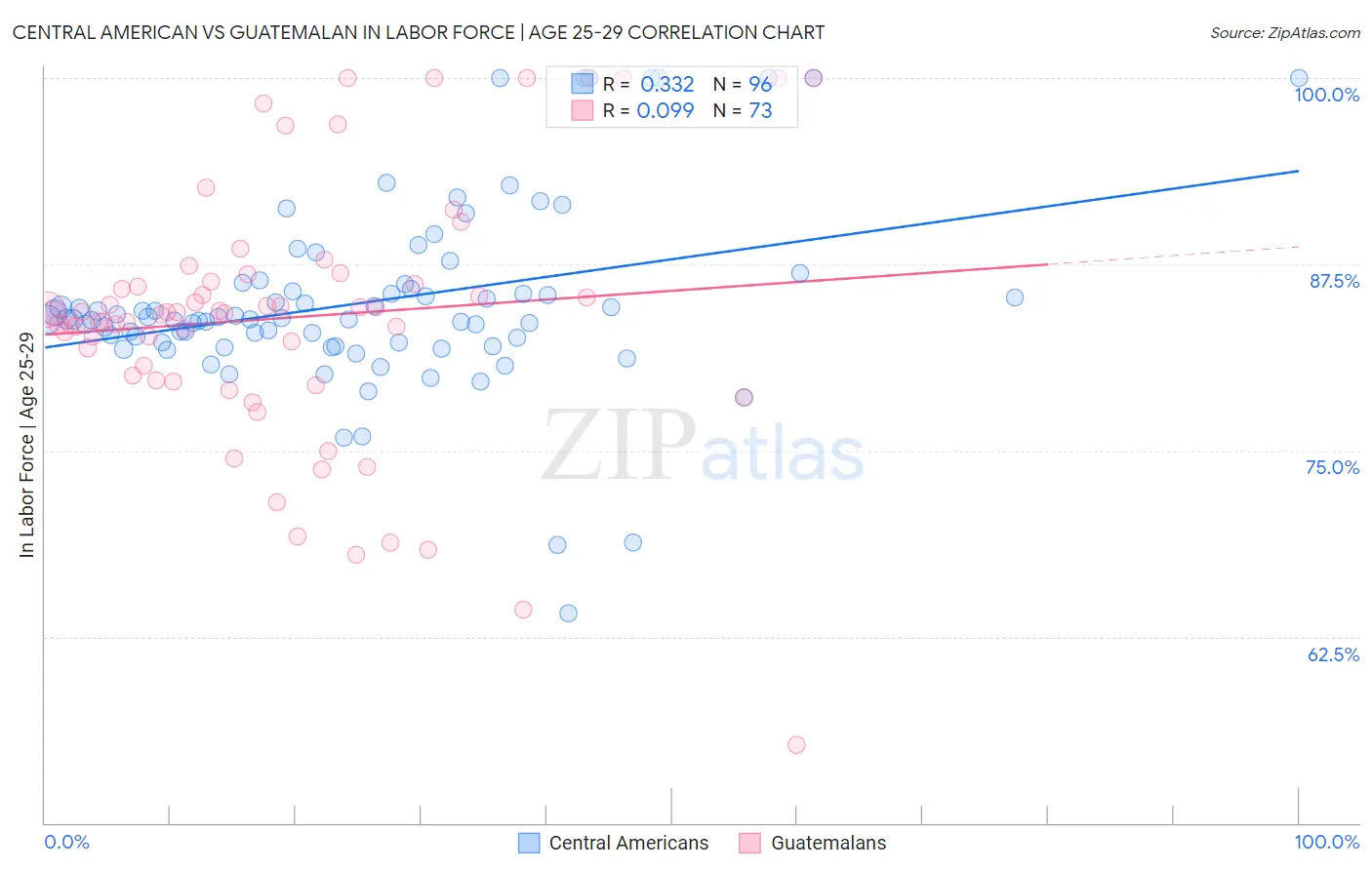 Central American vs Guatemalan In Labor Force | Age 25-29