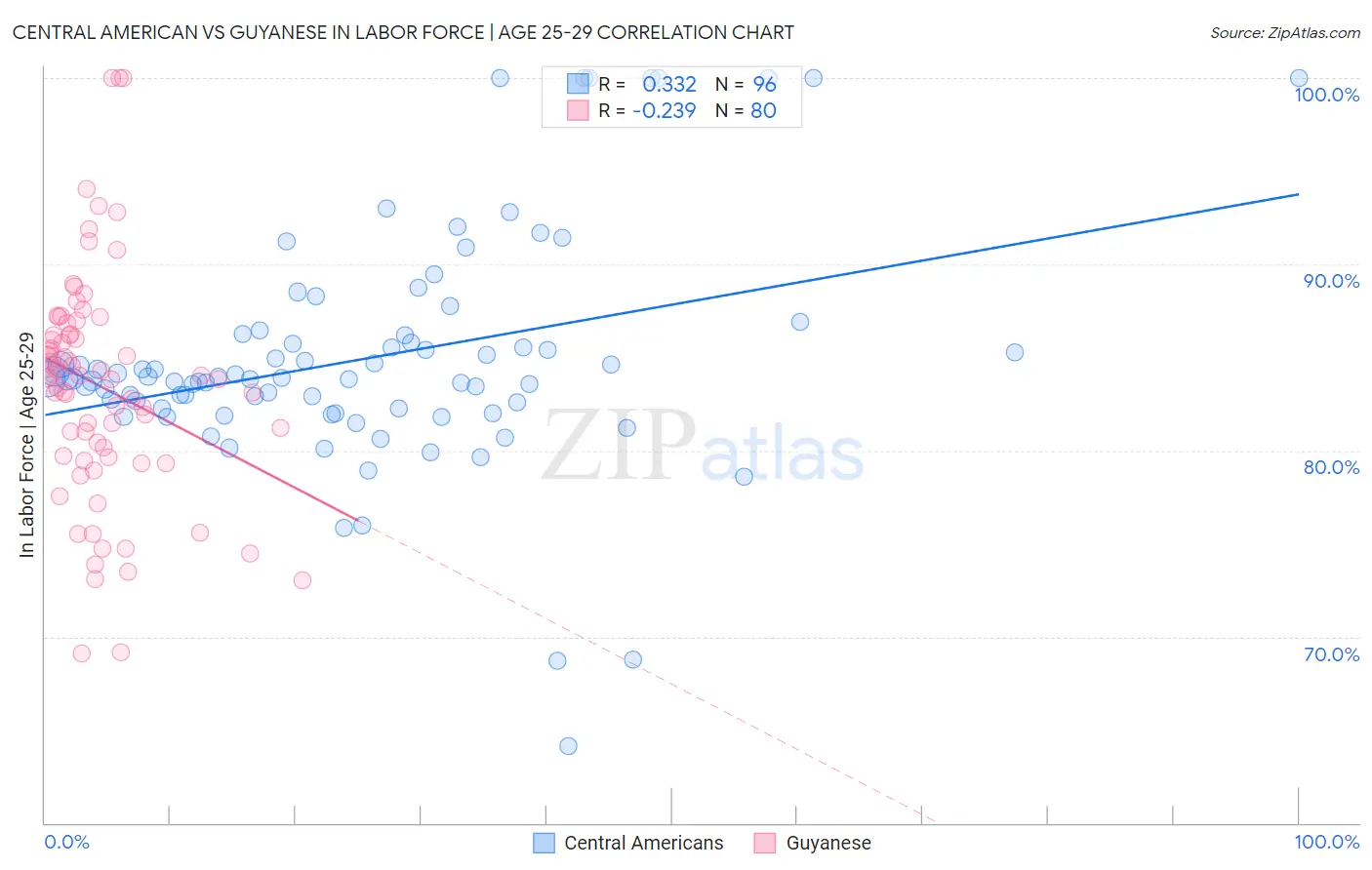 Central American vs Guyanese In Labor Force | Age 25-29