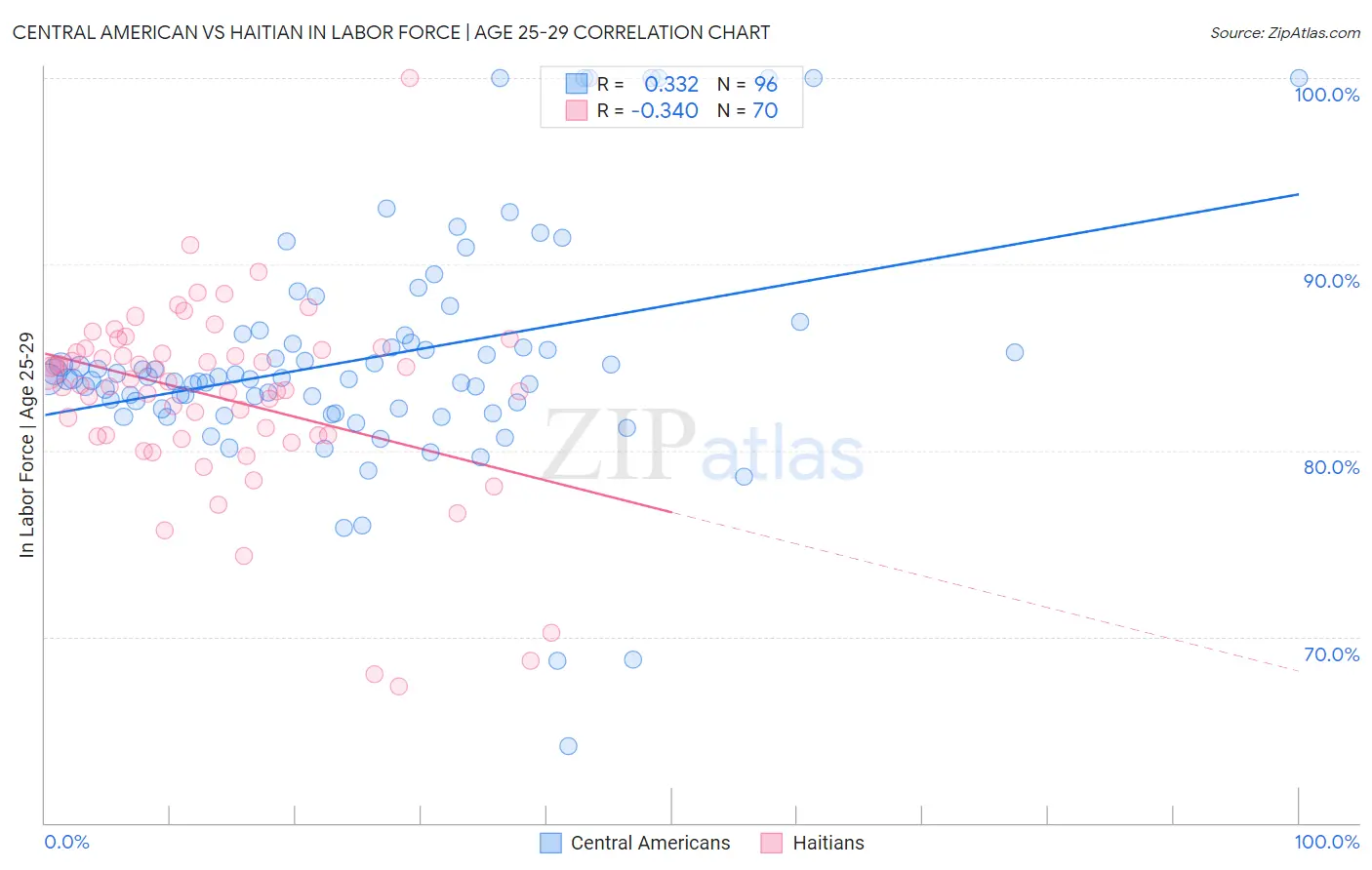 Central American vs Haitian In Labor Force | Age 25-29
