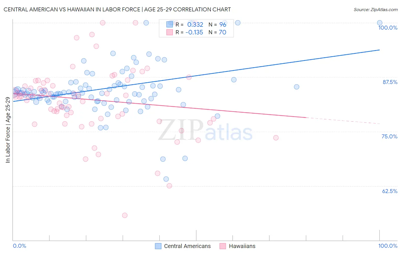 Central American vs Hawaiian In Labor Force | Age 25-29