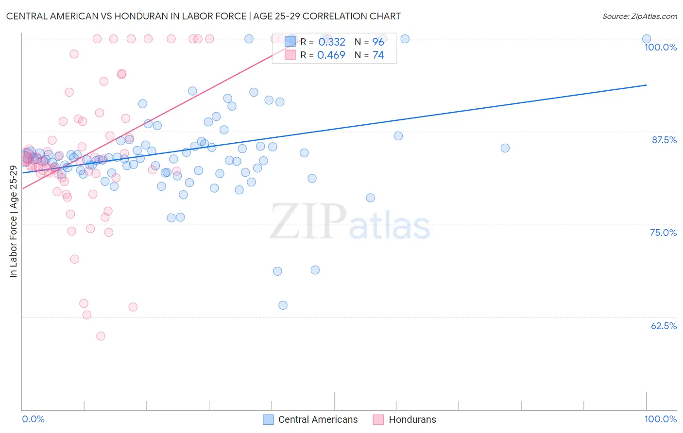Central American vs Honduran In Labor Force | Age 25-29