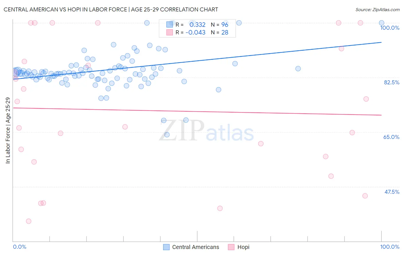 Central American vs Hopi In Labor Force | Age 25-29
