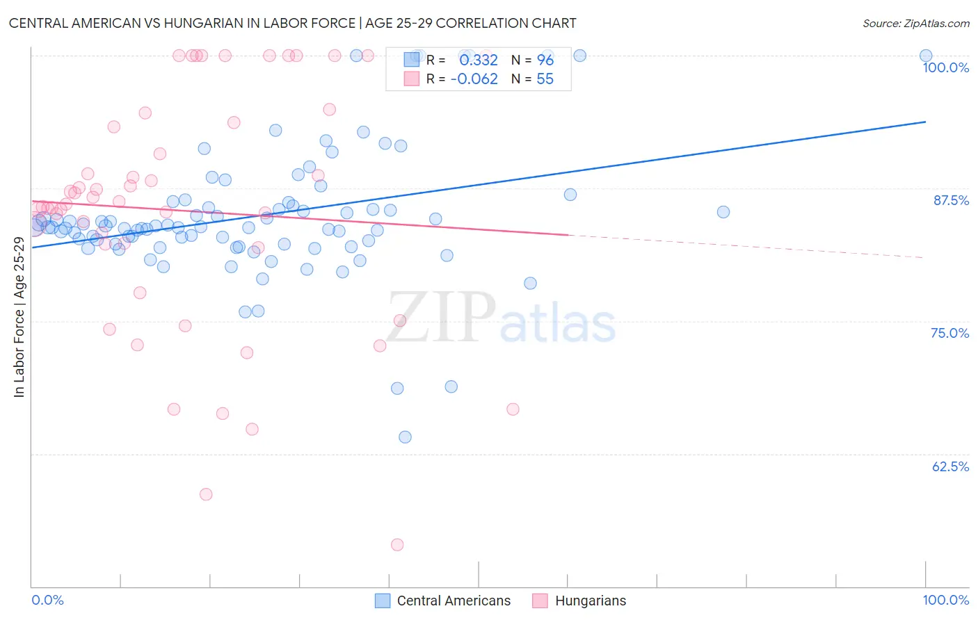 Central American vs Hungarian In Labor Force | Age 25-29