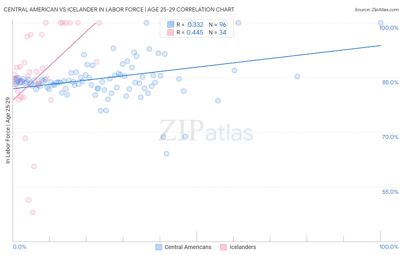 Central American vs Icelander In Labor Force | Age 25-29