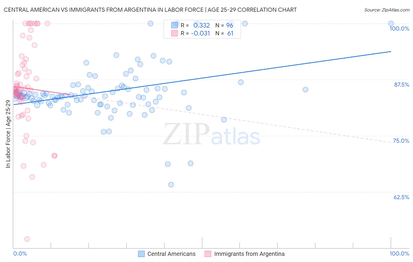 Central American vs Immigrants from Argentina In Labor Force | Age 25-29