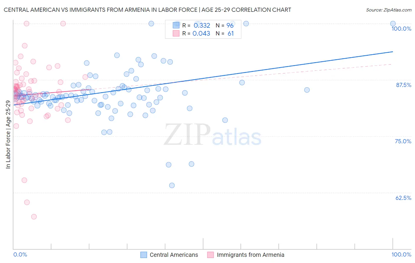 Central American vs Immigrants from Armenia In Labor Force | Age 25-29