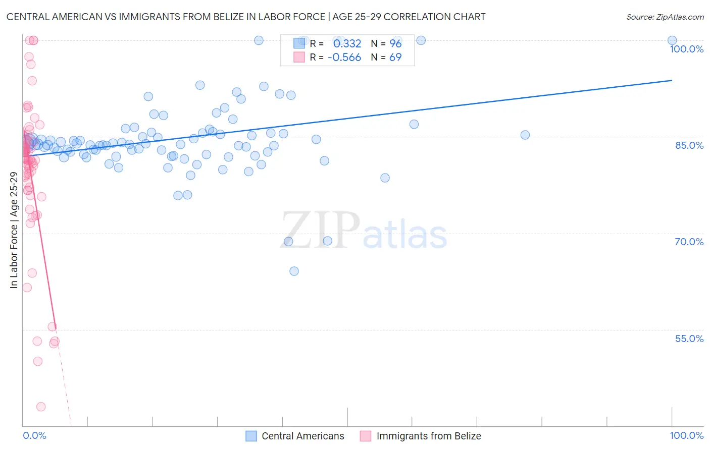 Central American vs Immigrants from Belize In Labor Force | Age 25-29