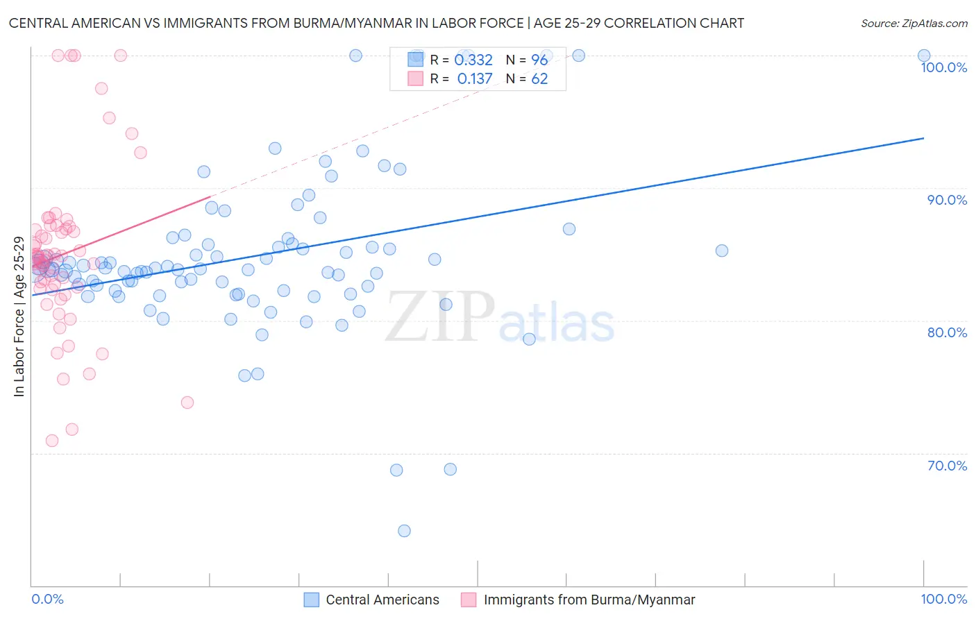 Central American vs Immigrants from Burma/Myanmar In Labor Force | Age 25-29