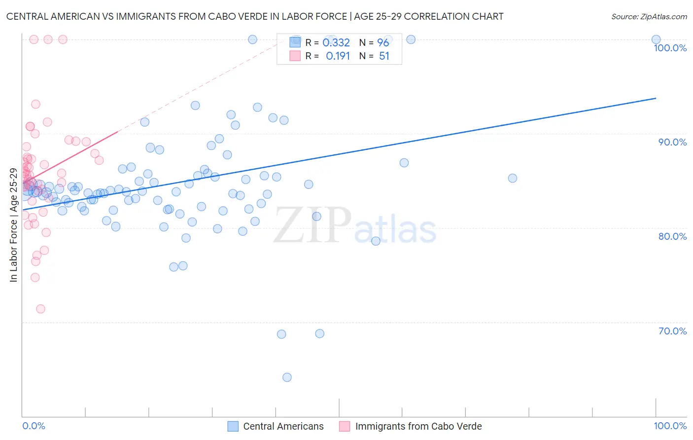 Central American vs Immigrants from Cabo Verde In Labor Force | Age 25-29