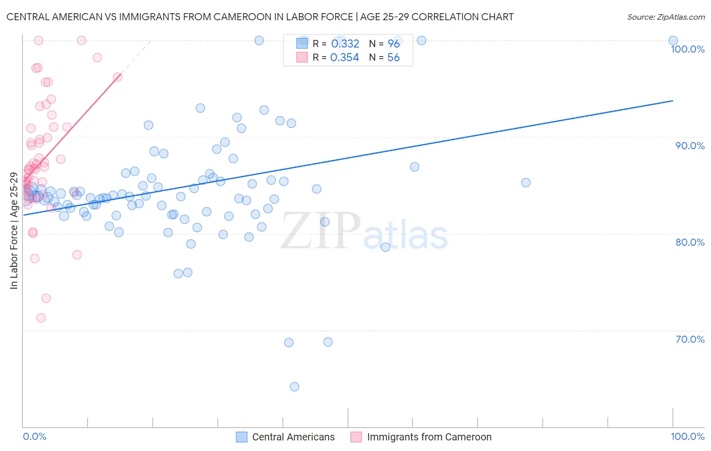 Central American vs Immigrants from Cameroon In Labor Force | Age 25-29