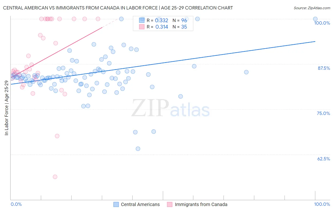Central American vs Immigrants from Canada In Labor Force | Age 25-29