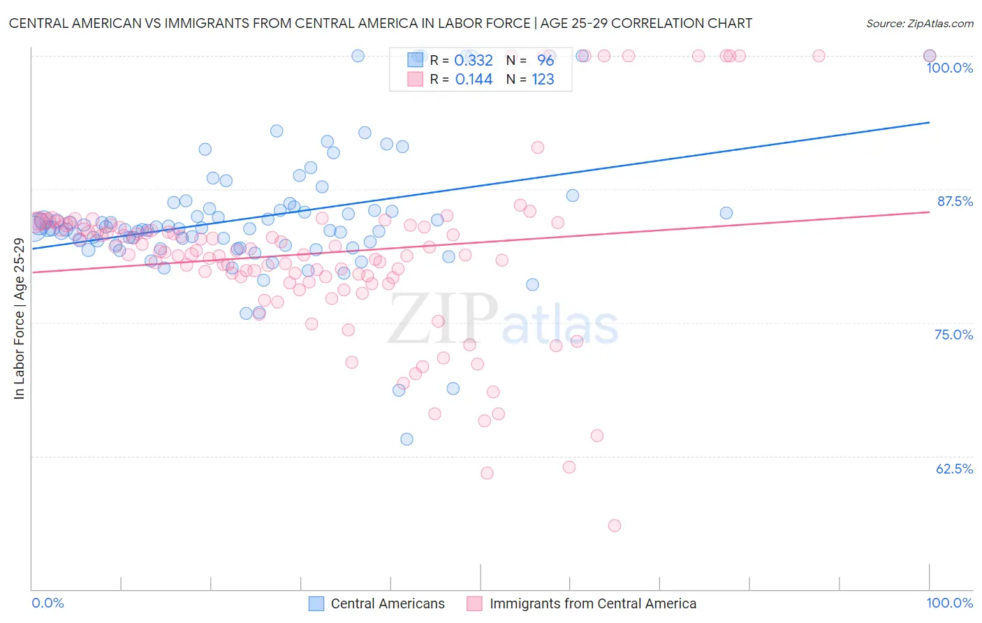 Central American vs Immigrants from Central America In Labor Force | Age 25-29