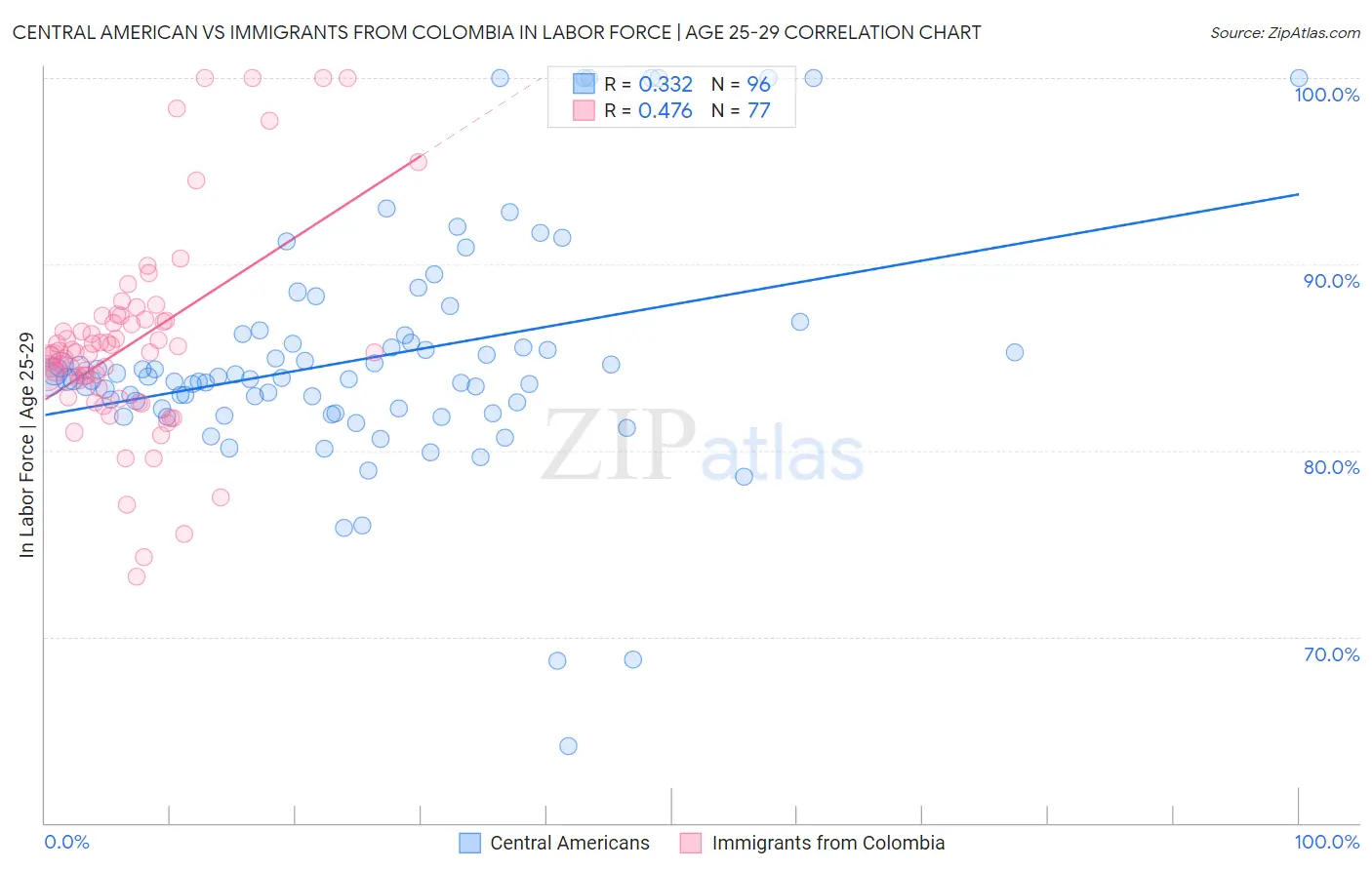 Central American vs Immigrants from Colombia In Labor Force | Age 25-29