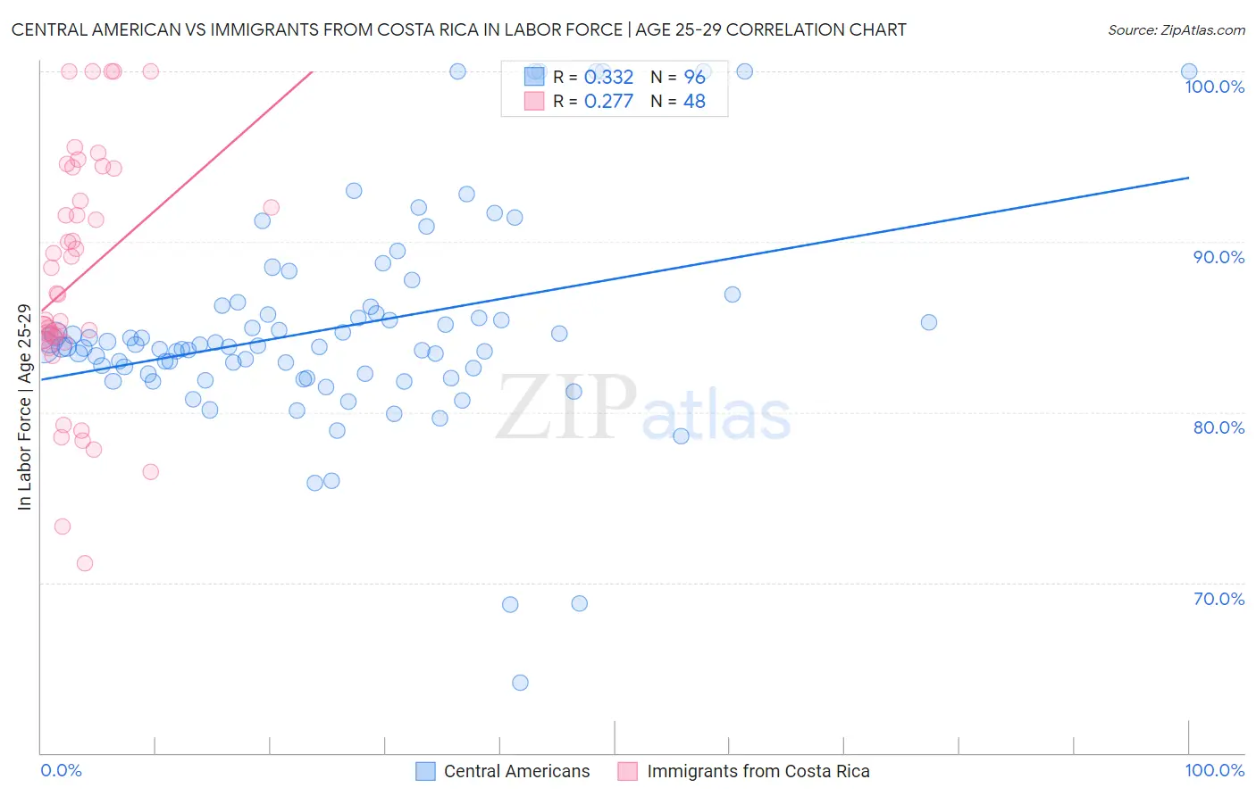 Central American vs Immigrants from Costa Rica In Labor Force | Age 25-29