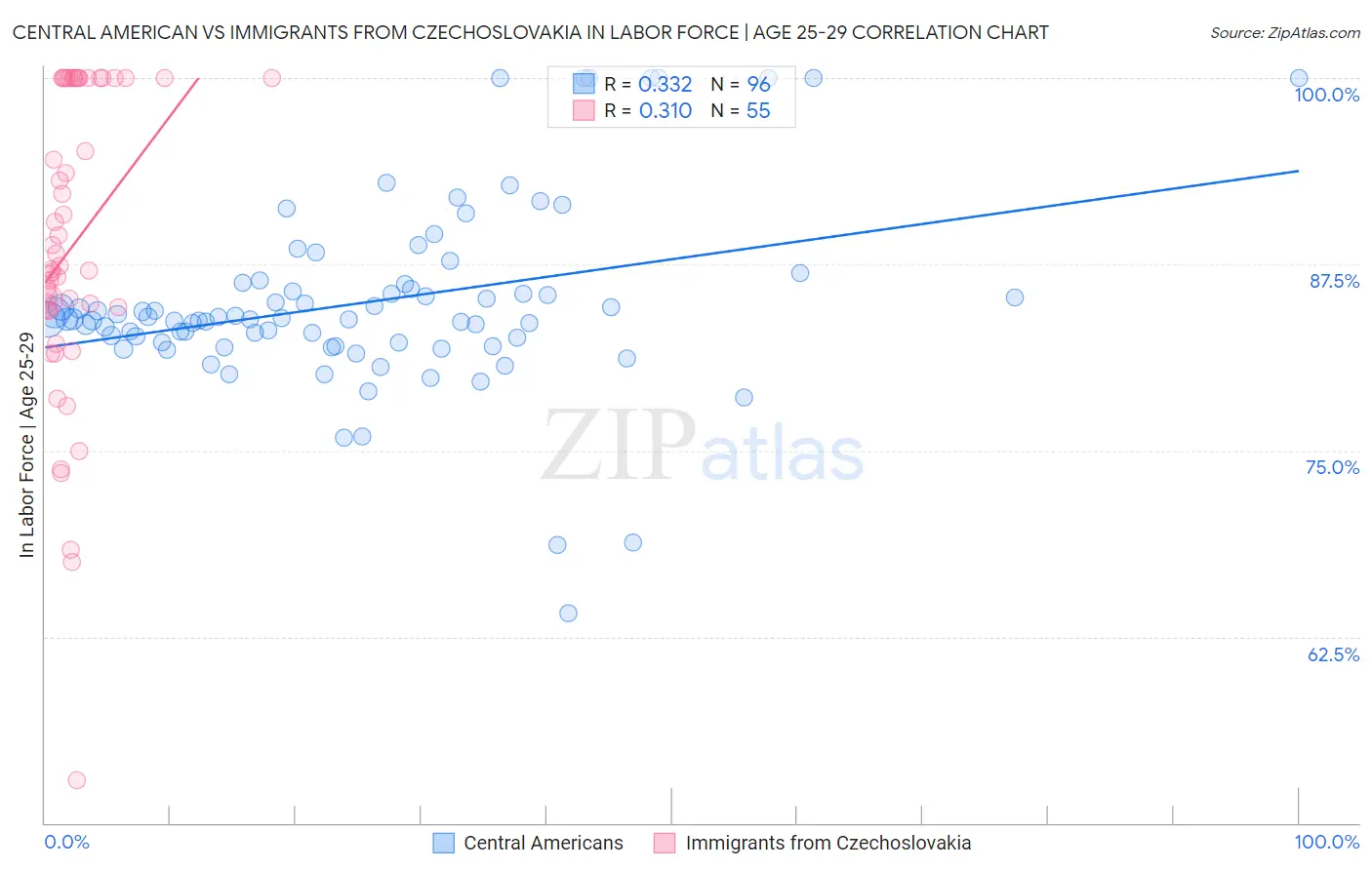 Central American vs Immigrants from Czechoslovakia In Labor Force | Age 25-29